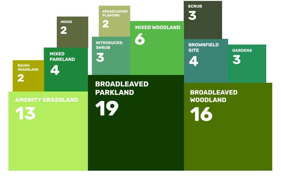 The report outlines the most-prevalent habitat types across the estate (in hectares)
