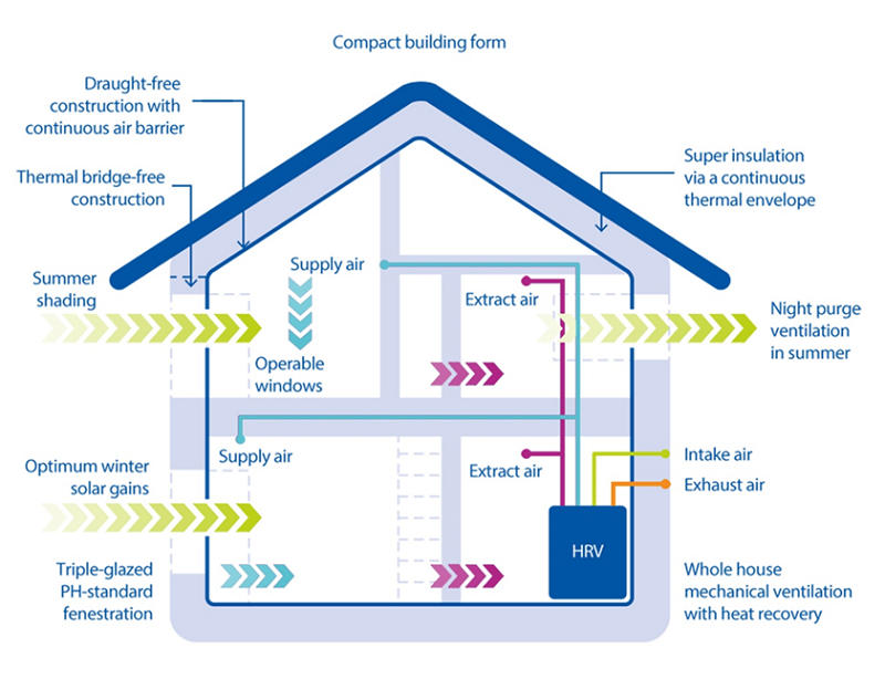 The development has been built to Passivhaus sustainability standards