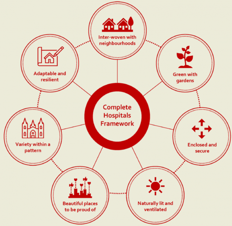 The Complete Hospitals Framework draws on neuroscience and the symmetry and shapes found in nature
