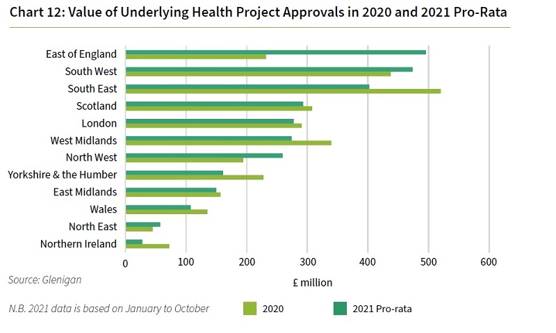 The value of health project planning approvals is growing in a number of areas