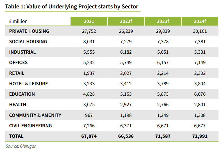 The number of healthcare projects is forecast to drop next year before picking up again in 2024