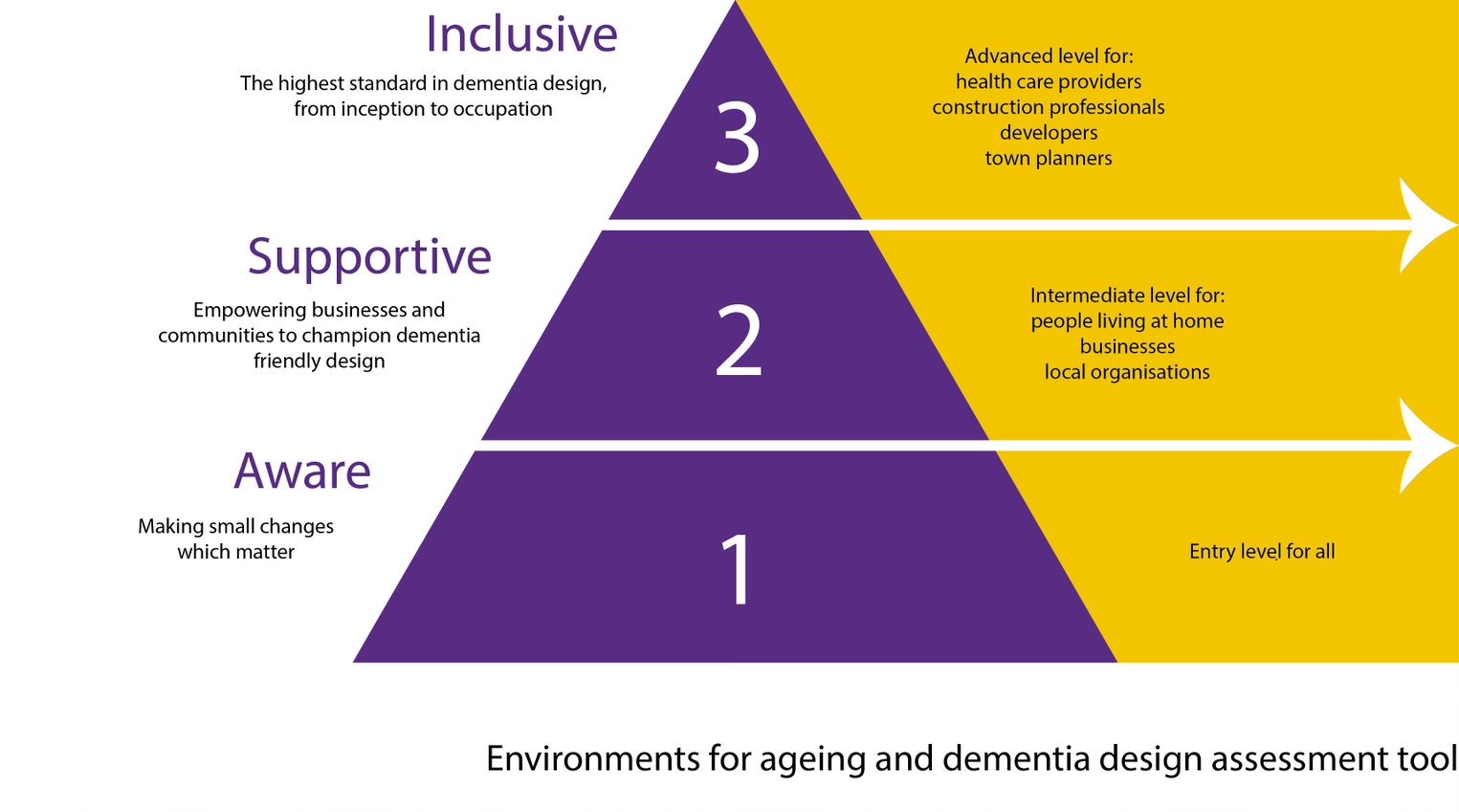The tool has three tiers to cover all settings