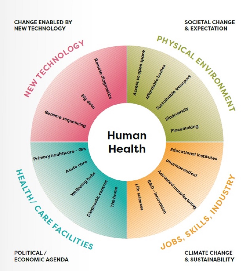 The report calls for health and care to be integrated into the planning of all public spaces
