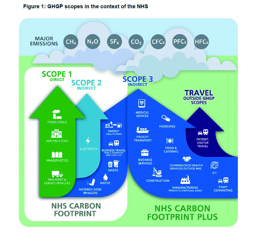 GHGP scopes in the context of the NHS